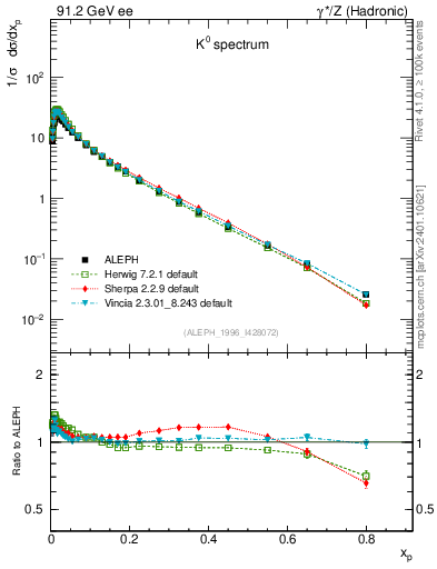 Plot of xK in 91.2 GeV ee collisions