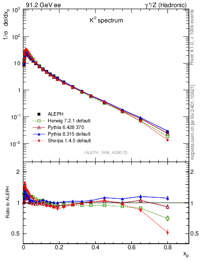 Plot of xK in 91.2 GeV ee collisions