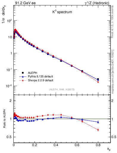 Plot of xK in 91.2 GeV ee collisions