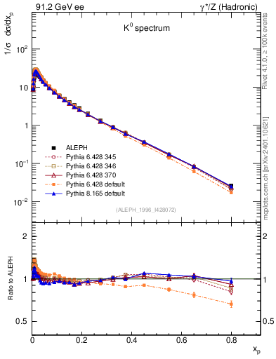 Plot of xK in 91.2 GeV ee collisions