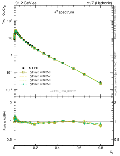 Plot of xK in 91.2 GeV ee collisions