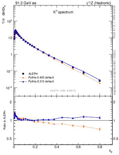 Plot of xK in 91.2 GeV ee collisions