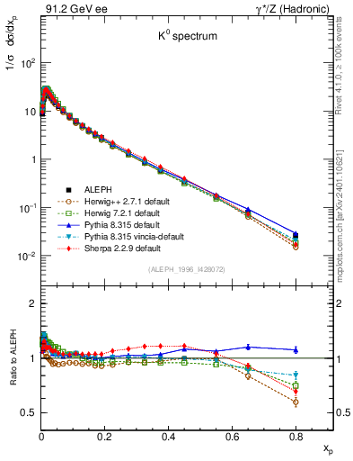 Plot of xK in 91.2 GeV ee collisions