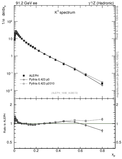 Plot of xK in 91.2 GeV ee collisions