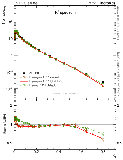 Plot of xK in 91.2 GeV ee collisions