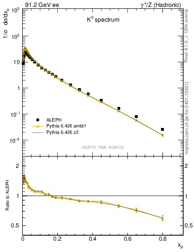 Plot of xK in 91.2 GeV ee collisions