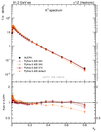 Plot of xK in 91.2 GeV ee collisions