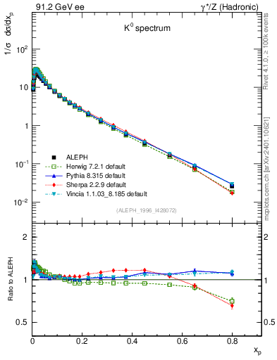Plot of xK in 91.2 GeV ee collisions