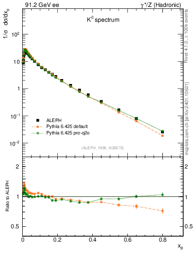 Plot of xK in 91.2 GeV ee collisions