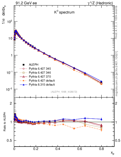 Plot of xK in 91.2 GeV ee collisions