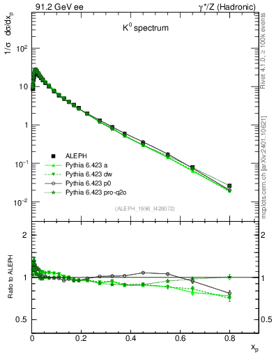 Plot of xK in 91.2 GeV ee collisions