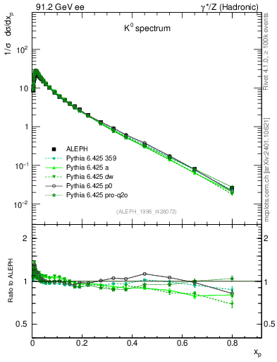 Plot of xK in 91.2 GeV ee collisions
