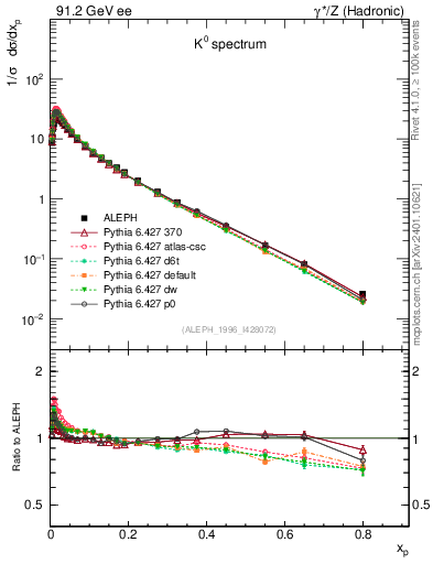 Plot of xK in 91.2 GeV ee collisions