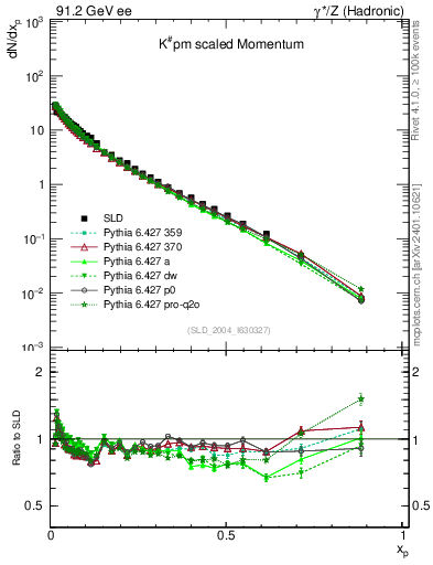 Plot of xK in 91.2 GeV ee collisions