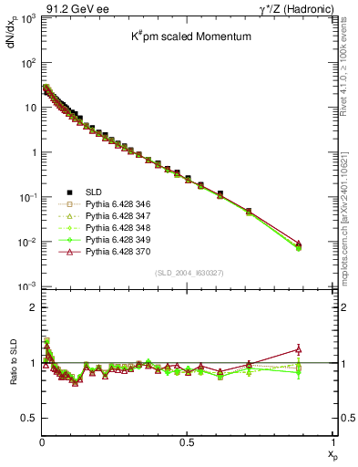 Plot of xK in 91.2 GeV ee collisions