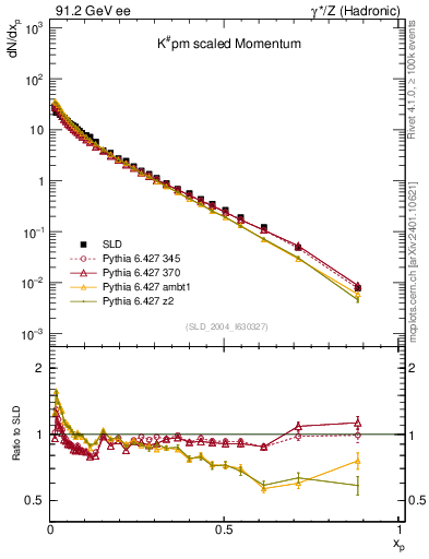 Plot of xK in 91.2 GeV ee collisions