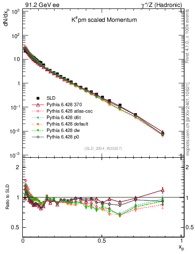 Plot of xK in 91.2 GeV ee collisions