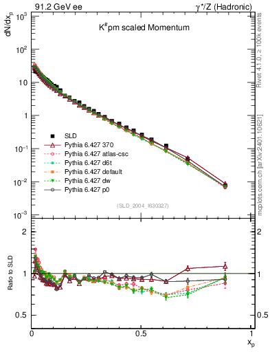 Plot of xK in 91.2 GeV ee collisions