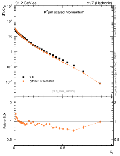 Plot of xK in 91.2 GeV ee collisions