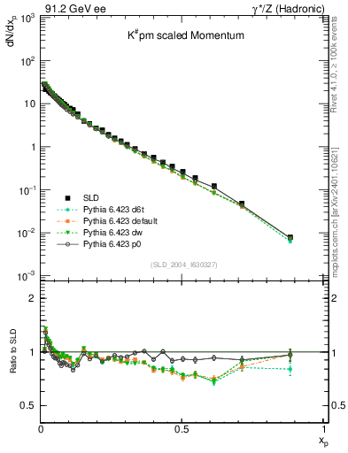 Plot of xK in 91.2 GeV ee collisions