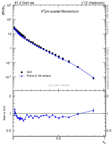 Plot of xK in 91.2 GeV ee collisions