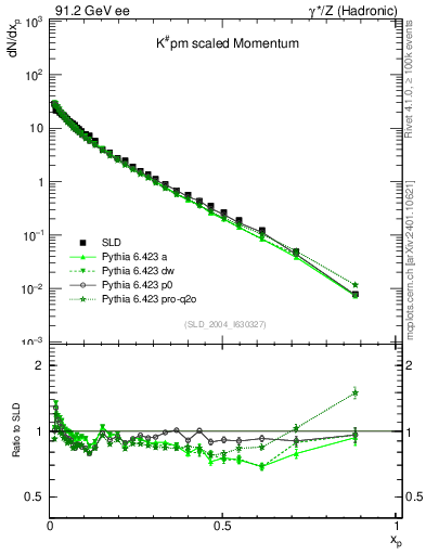 Plot of xK in 91.2 GeV ee collisions