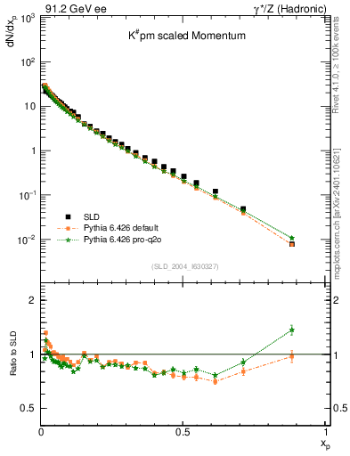 Plot of xK in 91.2 GeV ee collisions