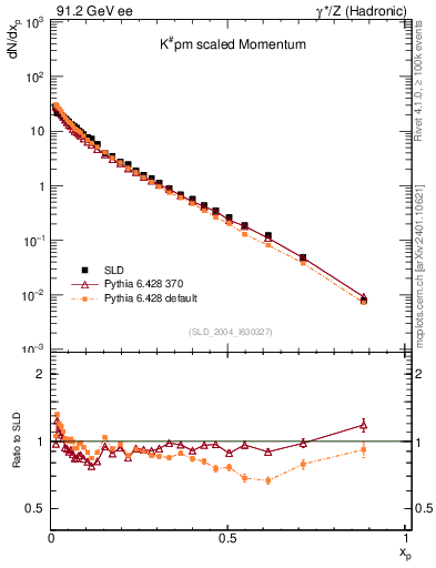 Plot of xK in 91.2 GeV ee collisions