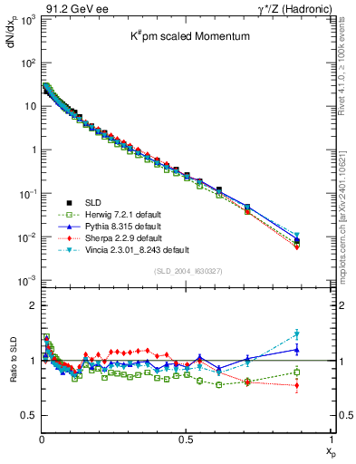 Plot of xK in 91.2 GeV ee collisions