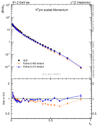 Plot of xK in 91.2 GeV ee collisions