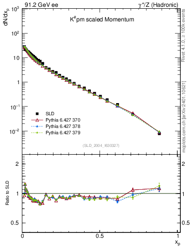 Plot of xK in 91.2 GeV ee collisions