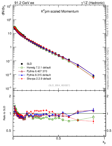 Plot of xK in 91.2 GeV ee collisions