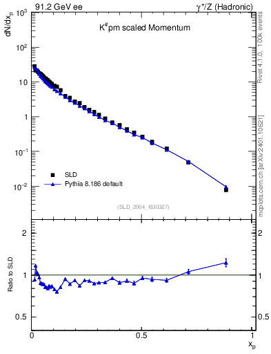 Plot of xK in 91.2 GeV ee collisions