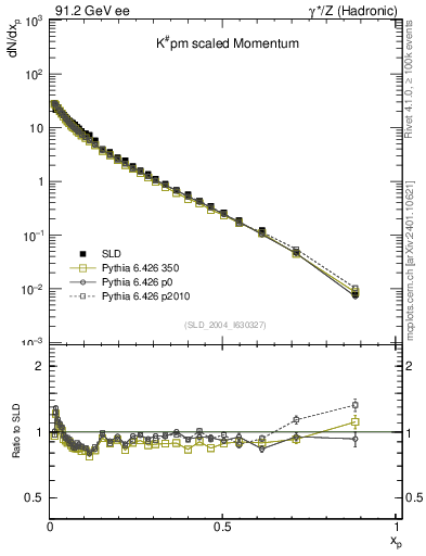 Plot of xK in 91.2 GeV ee collisions