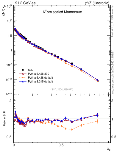 Plot of xK in 91.2 GeV ee collisions
