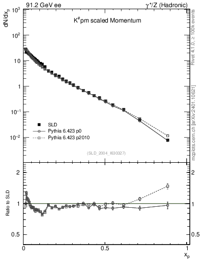 Plot of xK in 91.2 GeV ee collisions
