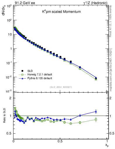 Plot of xK in 91.2 GeV ee collisions