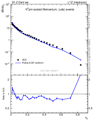 Plot of xK in 91.2 GeV ee collisions