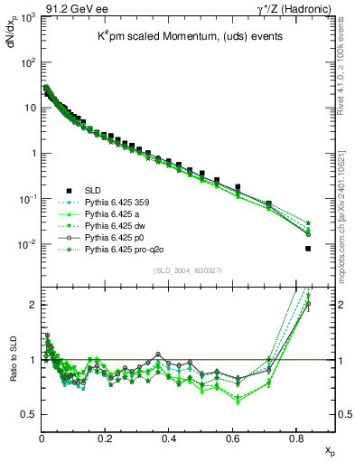 Plot of xK in 91.2 GeV ee collisions