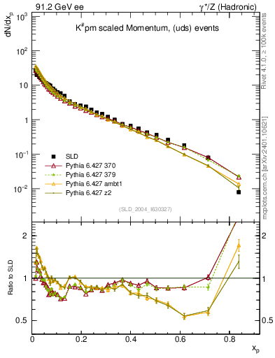 Plot of xK in 91.2 GeV ee collisions