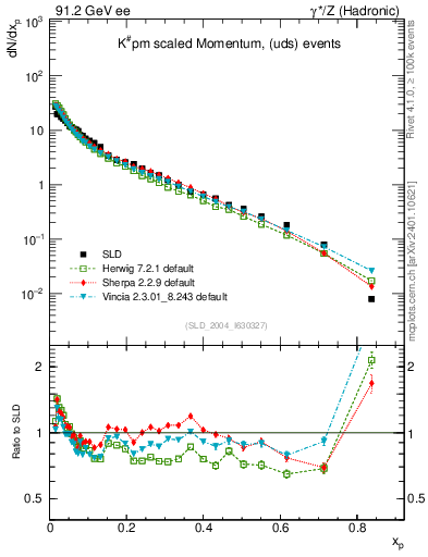 Plot of xK in 91.2 GeV ee collisions