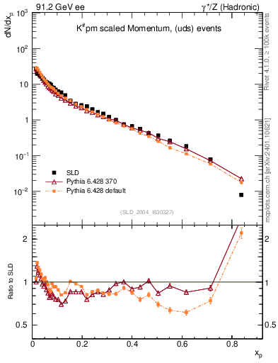 Plot of xK in 91.2 GeV ee collisions