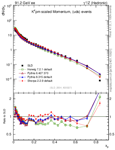 Plot of xK in 91.2 GeV ee collisions