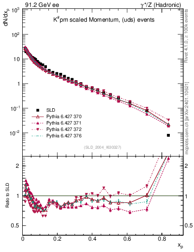 Plot of xK in 91.2 GeV ee collisions