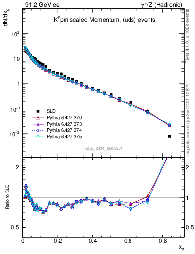 Plot of xK in 91.2 GeV ee collisions