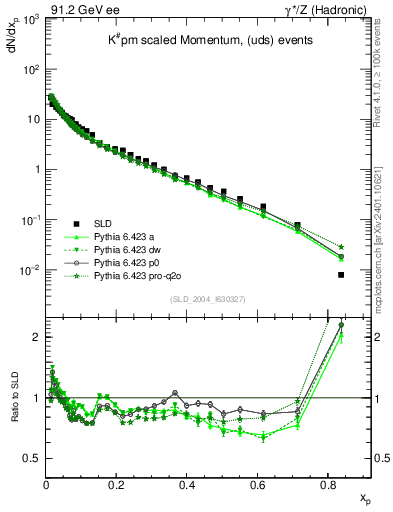 Plot of xK in 91.2 GeV ee collisions