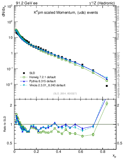 Plot of xK in 91.2 GeV ee collisions