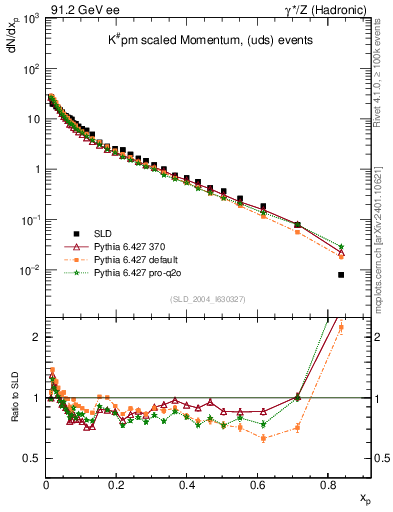 Plot of xK in 91.2 GeV ee collisions