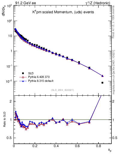 Plot of xK in 91.2 GeV ee collisions