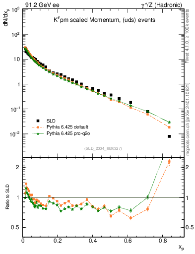Plot of xK in 91.2 GeV ee collisions